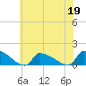 Keydash tide chart for Friday, June 19, 2026