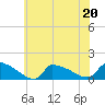 Keydash tide chart for Saturday, June 20, 2026