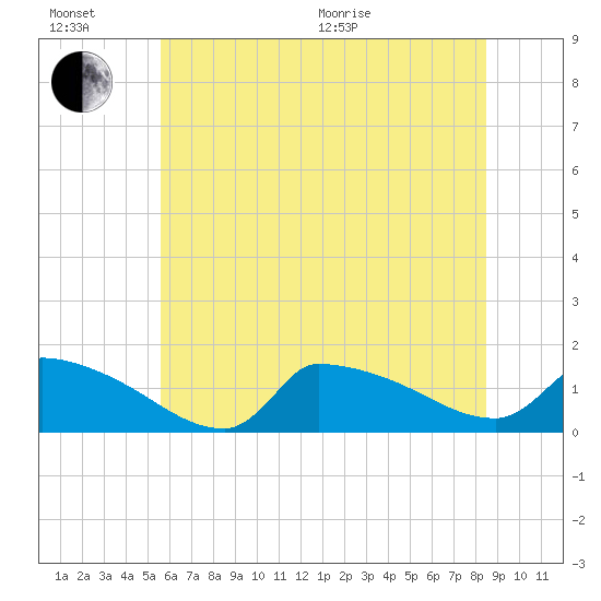 Keydash tide chart for Sunday, June 21, 2026