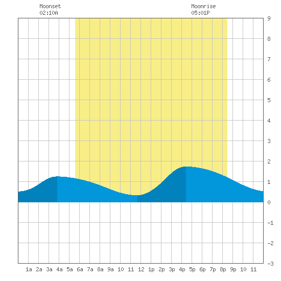 Keydash tide chart for Thursday, June 25, 2026