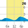 Keydash tide chart for Friday, June 26, 2026