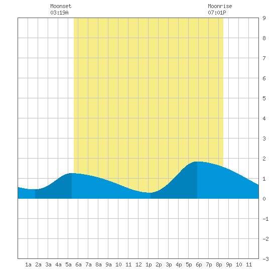 Keydash tide chart for Saturday, June 27, 2026