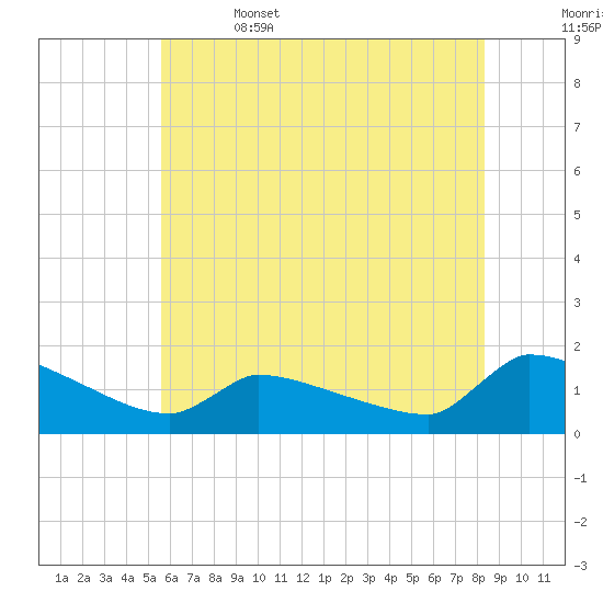 Keydash tide chart for Thursday, June 4, 2026