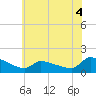 Keydash tide chart for Thursday, June 4, 2026