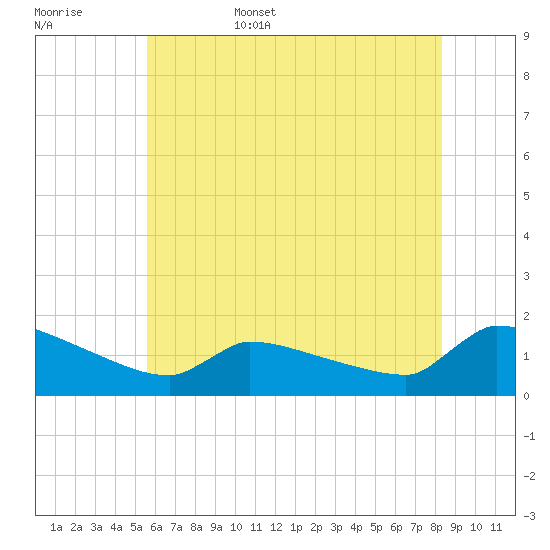 Keydash tide chart for Friday, June 5, 2026