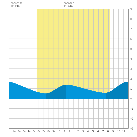Keydash tide chart for Saturday, June 6, 2026
