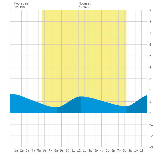 Keydash tide chart for Sunday, June 7, 2026
