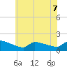 Keydash tide chart for Sunday, June 7, 2026