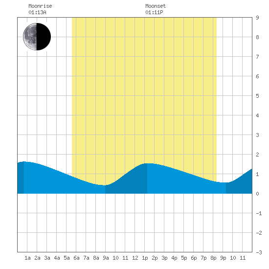 Keydash tide chart for Monday, June 8, 2026