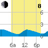 Keydash tide chart for Monday, June 8, 2026