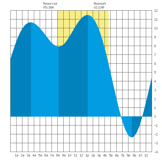 Bangor tide chart for Sunday, January 10, 2021