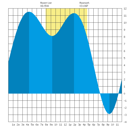 Bangor tide chart for Monday, January 11, 2021