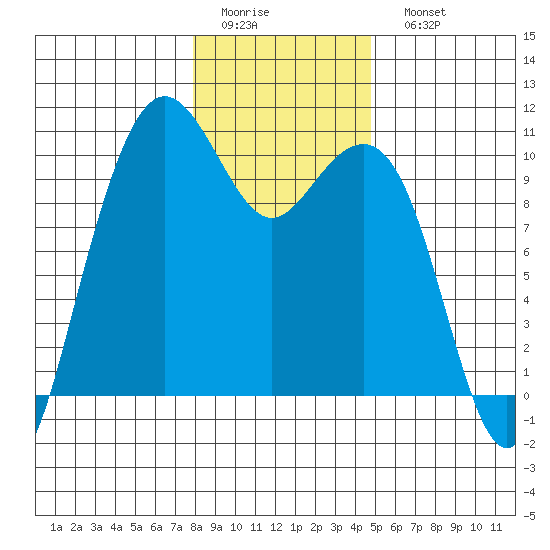 Bangor tide chart for Thursday, January 14, 2021