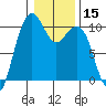 Bangor tide chart for Friday, January 15, 2021