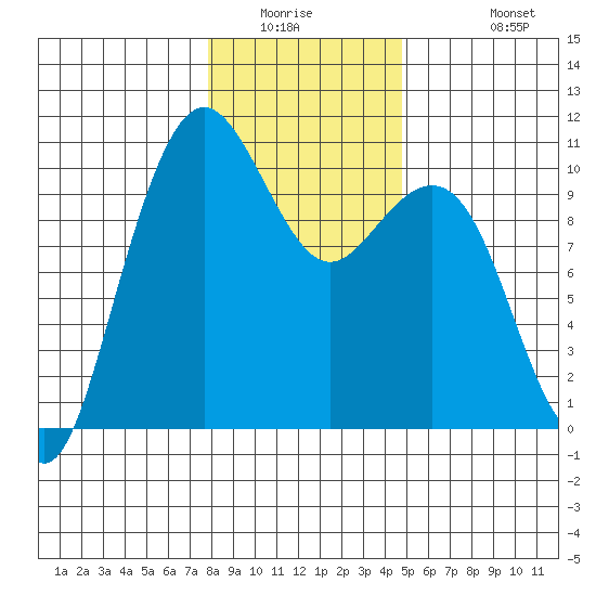 Bangor tide chart for Saturday, January 16, 2021