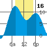 Bangor tide chart for Saturday, January 16, 2021