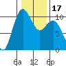 Bangor tide chart for Sunday, January 17, 2021