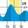 Bangor tide chart for Tuesday, January 19, 2021