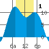 Bangor tide chart for Friday, January 1, 2021
