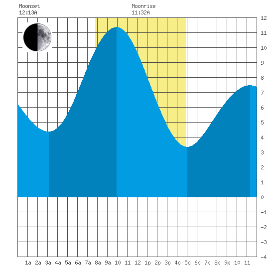 Bangor tide chart for Wednesday, January 20, 2021