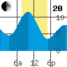 Bangor tide chart for Wednesday, January 20, 2021