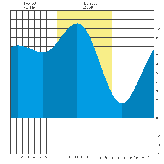 Bangor tide chart for Friday, January 22, 2021