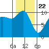 Bangor tide chart for Friday, January 22, 2021