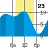 Bangor tide chart for Saturday, January 23, 2021