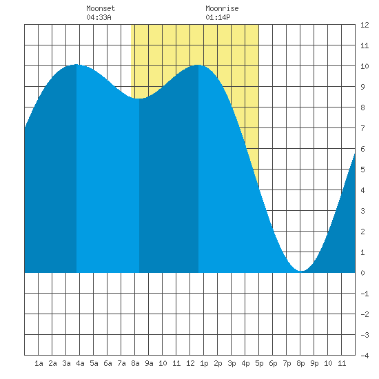 Bangor tide chart for Sunday, January 24, 2021
