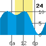 Bangor tide chart for Sunday, January 24, 2021