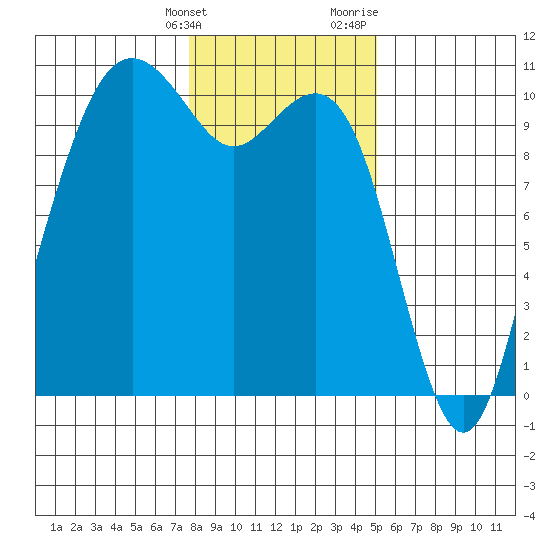 Bangor tide chart for Tuesday, January 26, 2021