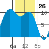 Bangor tide chart for Tuesday, January 26, 2021