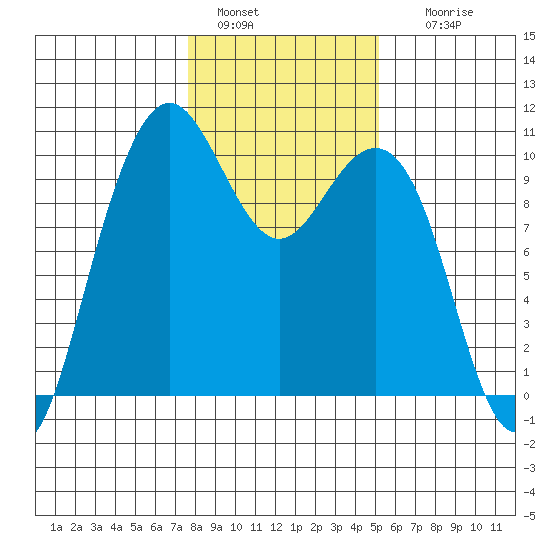 Bangor tide chart for Saturday, January 30, 2021