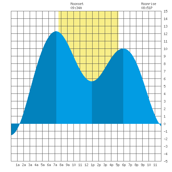 Bangor tide chart for Sunday, January 31, 2021