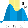 Bangor tide chart for Sunday, January 3, 2021