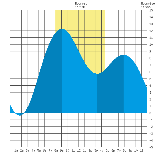 Bangor tide chart for Monday, January 4, 2021