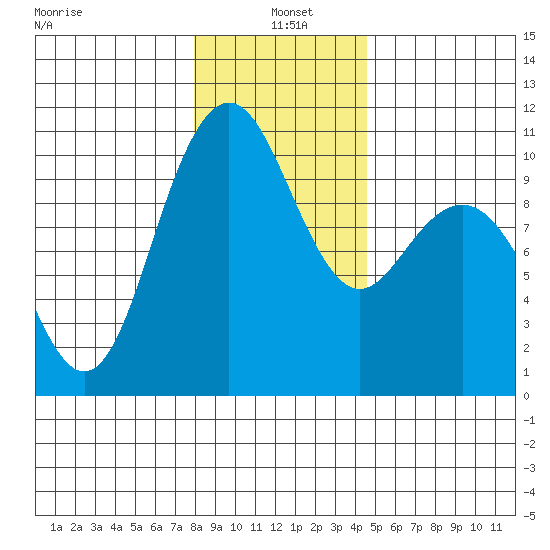 Bangor tide chart for Tuesday, January 5, 2021