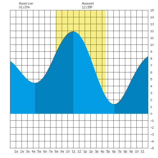 Bangor tide chart for Thursday, January 7, 2021