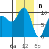 Bangor tide chart for Friday, January 8, 2021