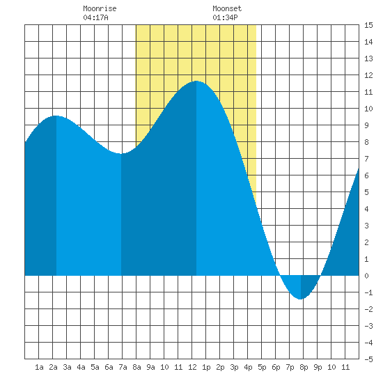 Bangor tide chart for Saturday, January 9, 2021