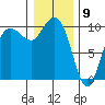 Bangor tide chart for Saturday, January 9, 2021