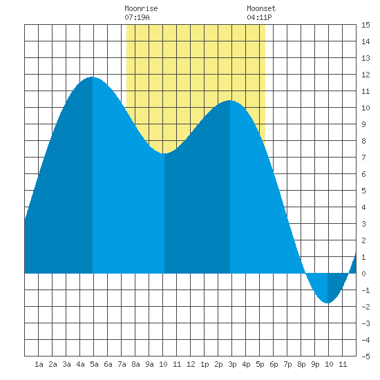 Bangor tide chart for Wednesday, February 10, 2021