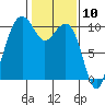Bangor tide chart for Wednesday, February 10, 2021