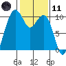 Bangor tide chart for Thursday, February 11, 2021