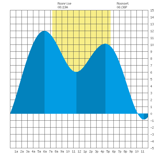 Bangor tide chart for Friday, February 12, 2021