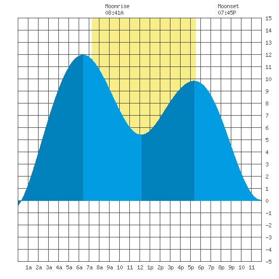 Bangor tide chart for Saturday, February 13, 2021