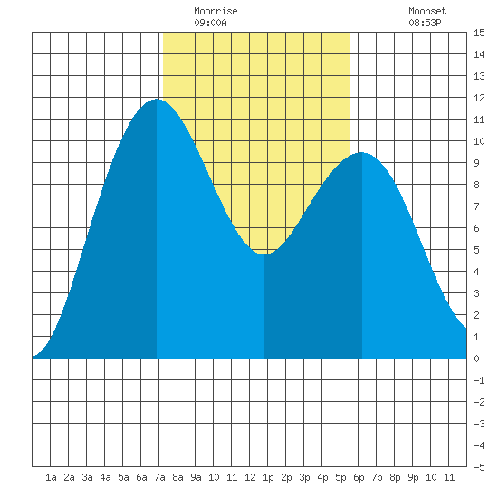 Bangor tide chart for Sunday, February 14, 2021