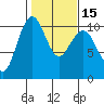 Bangor tide chart for Monday, February 15, 2021