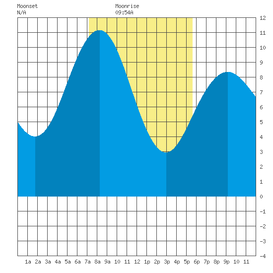 Bangor tide chart for Wednesday, February 17, 2021