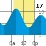 Bangor tide chart for Wednesday, February 17, 2021